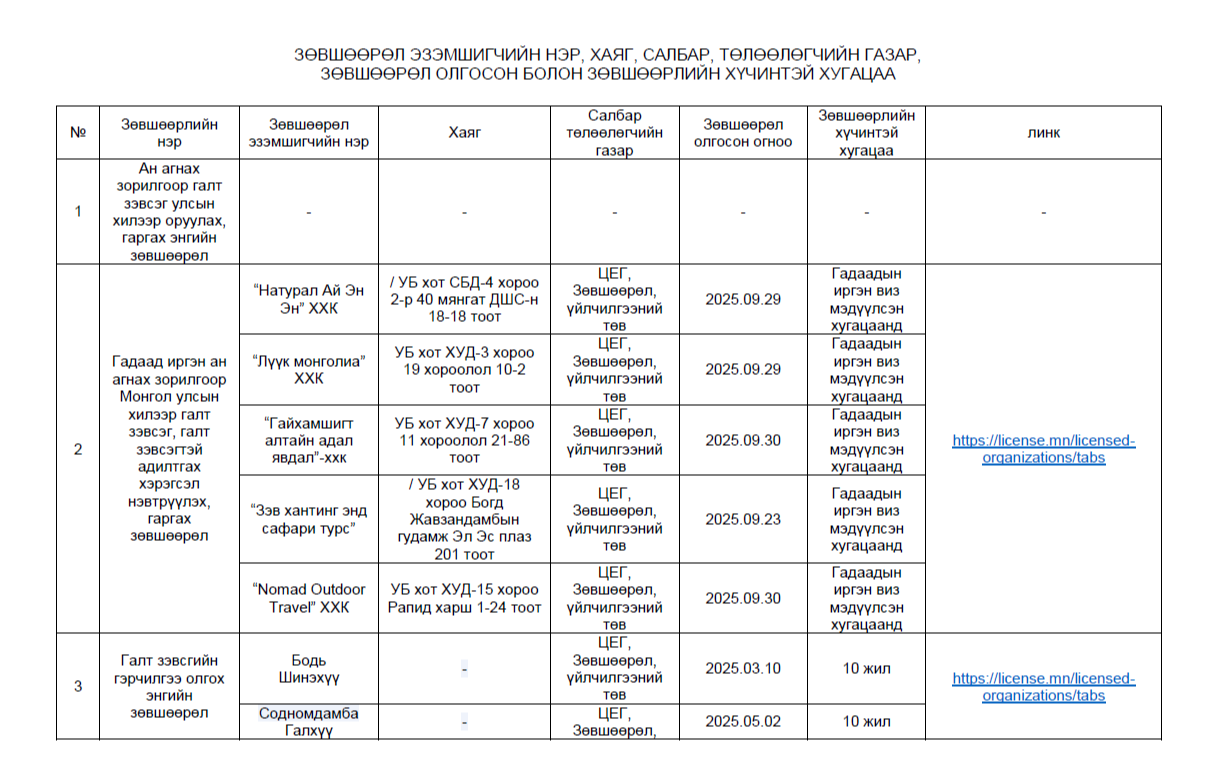 ЗӨВШӨӨРӨЛ ЭЗЭМШИГЧИЙН НЭР, ХАЯГ, САЛБАР, ТӨЛӨӨЛӨГЧИЙН ГАЗАР, ЗӨВШӨӨРӨЛ ОЛГОСОН БОЛОН ЗӨВШӨӨРЛИЙН ХҮЧИНТЭЙ ХУГАЦАА